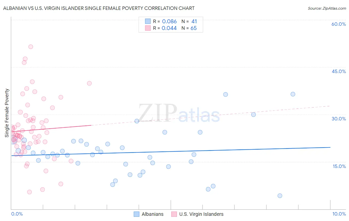 Albanian vs U.S. Virgin Islander Single Female Poverty