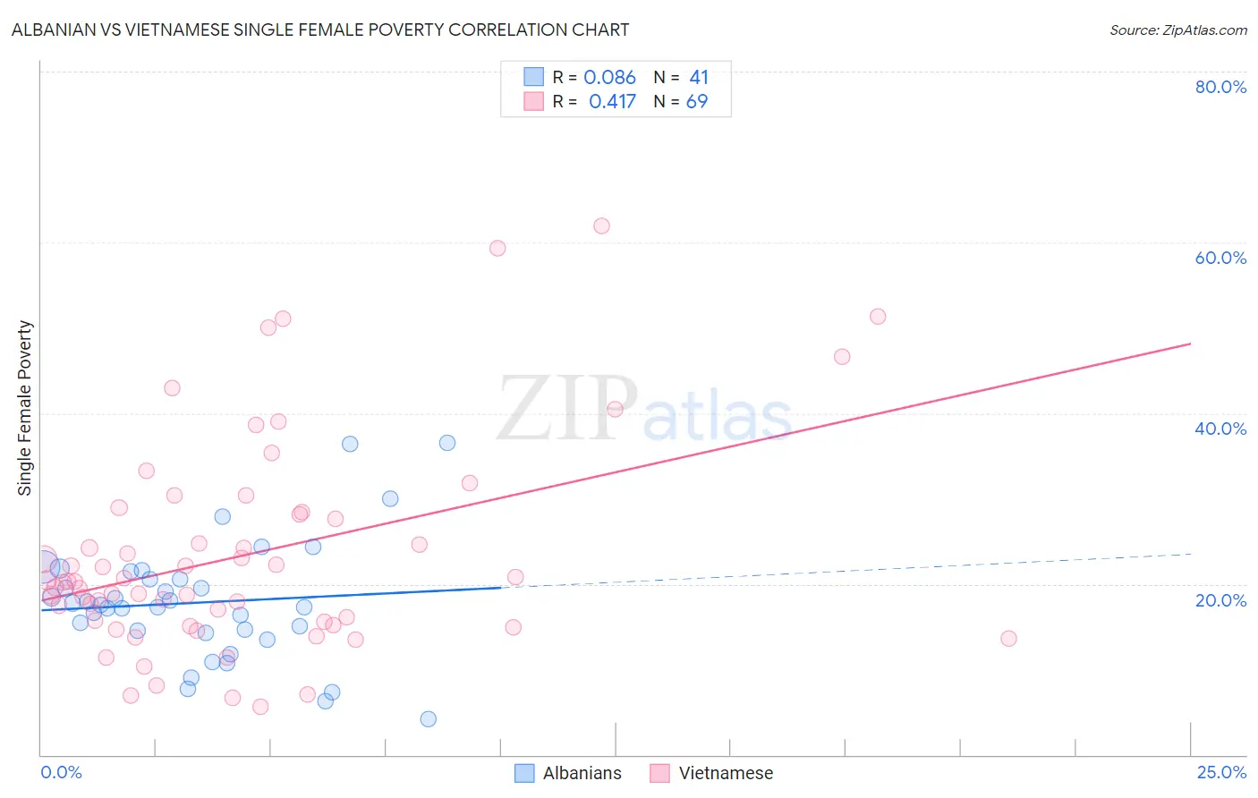 Albanian vs Vietnamese Single Female Poverty