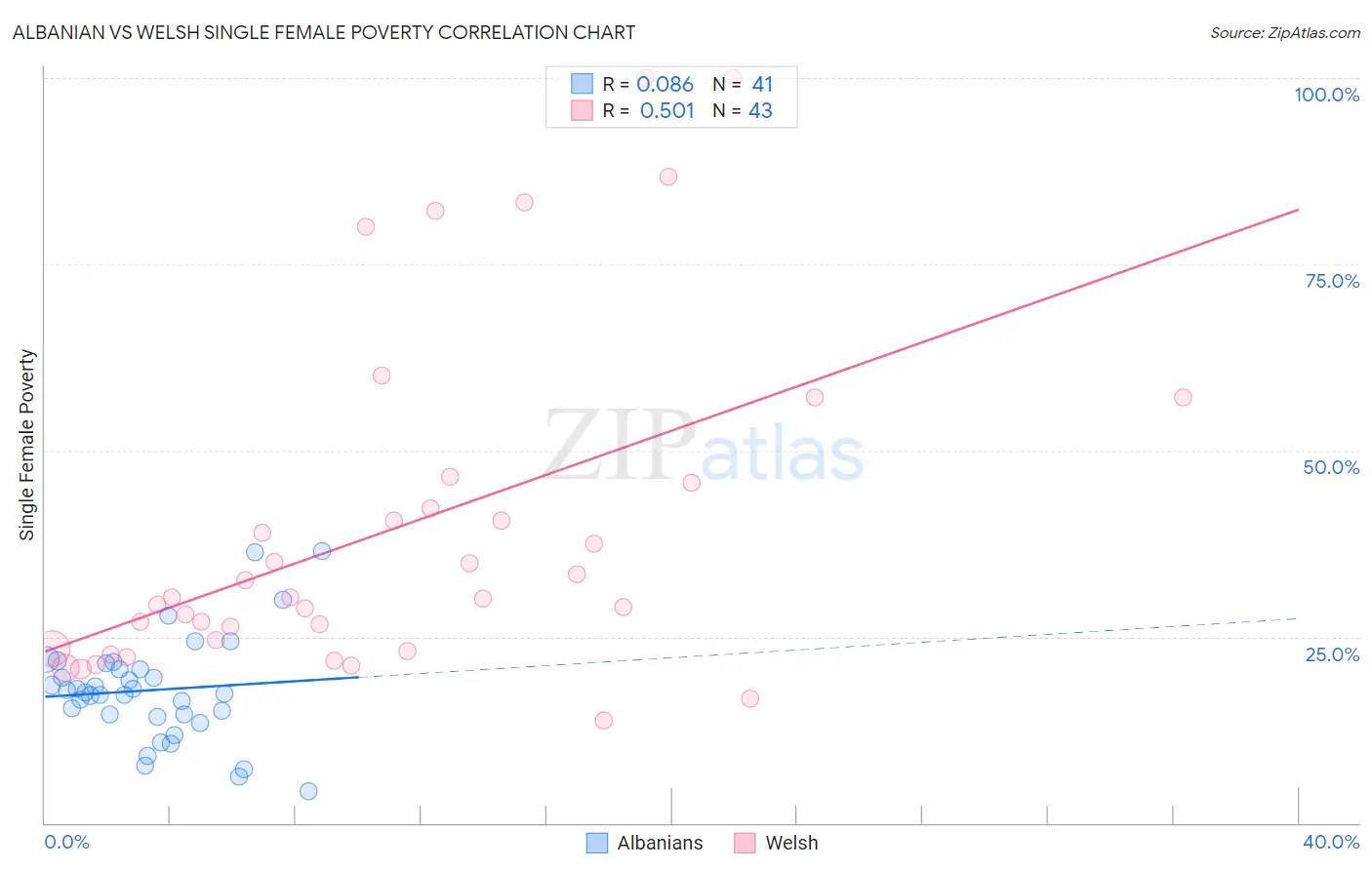 Albanian vs Welsh Single Female Poverty