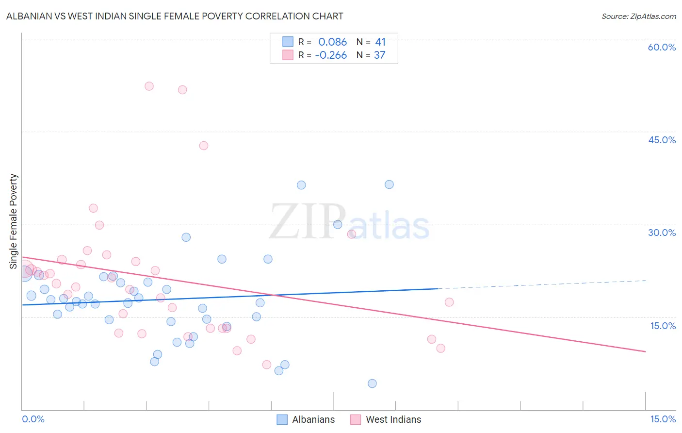 Albanian vs West Indian Single Female Poverty