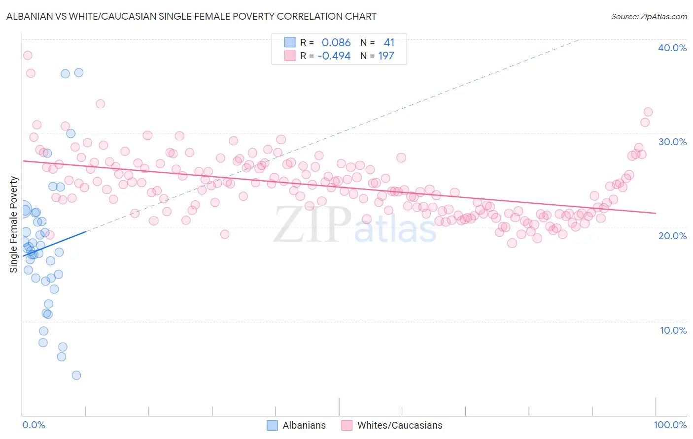 Albanian vs White/Caucasian Single Female Poverty