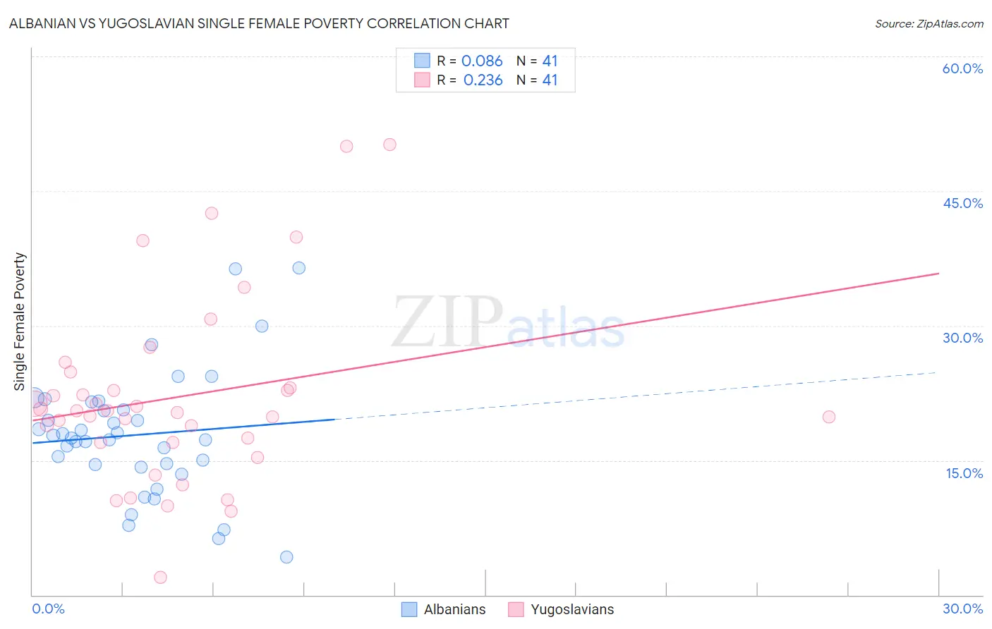 Albanian vs Yugoslavian Single Female Poverty