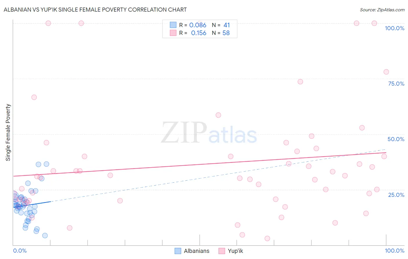 Albanian vs Yup'ik Single Female Poverty