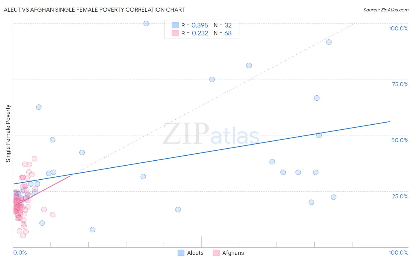 Aleut vs Afghan Single Female Poverty