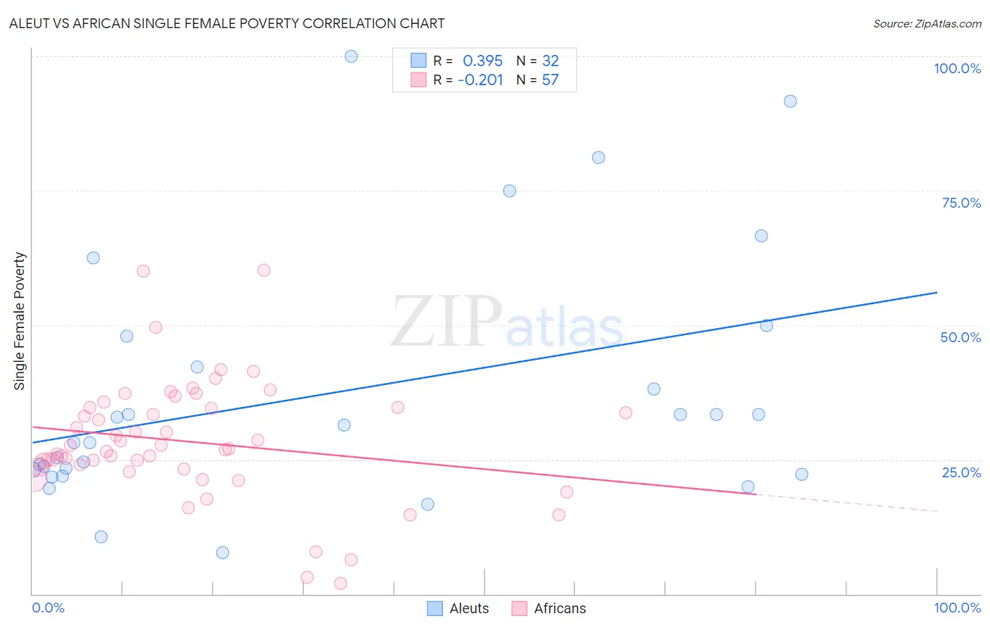 Aleut vs African Single Female Poverty