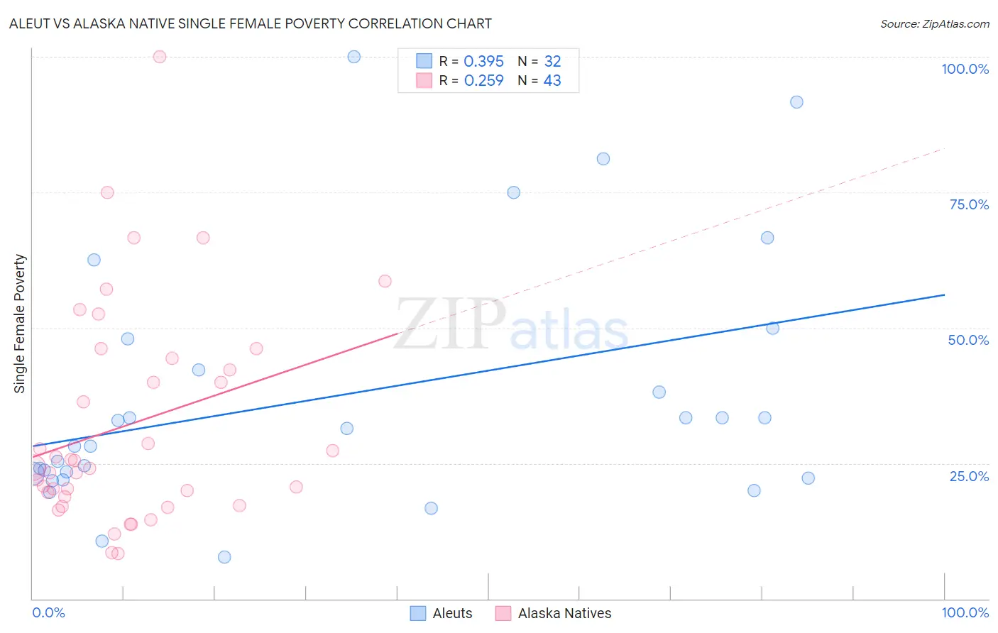 Aleut vs Alaska Native Single Female Poverty