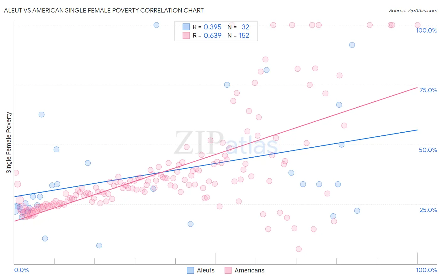 Aleut vs American Single Female Poverty