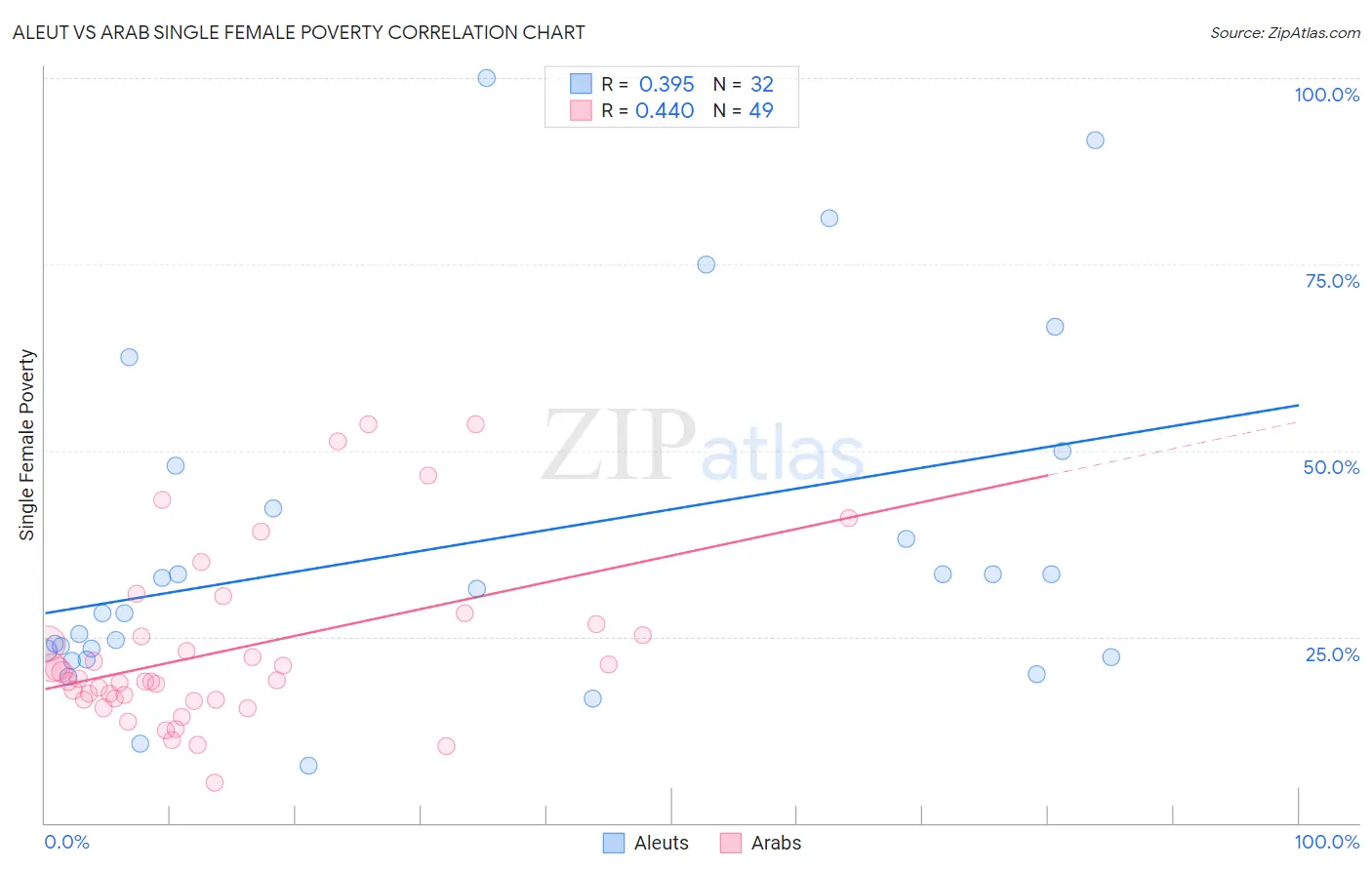 Aleut vs Arab Single Female Poverty