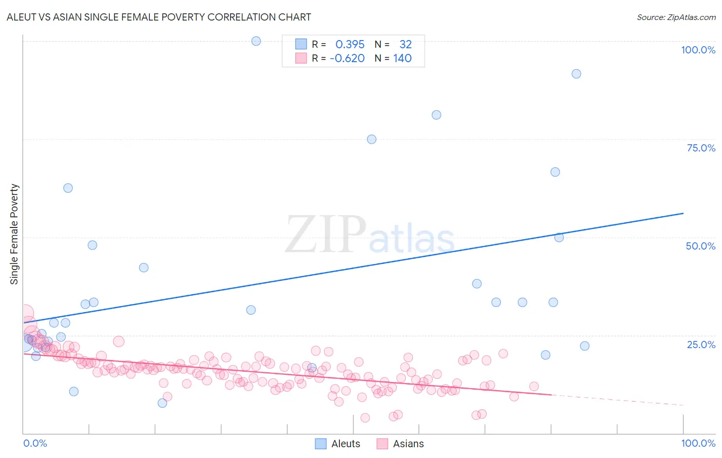Aleut vs Asian Single Female Poverty