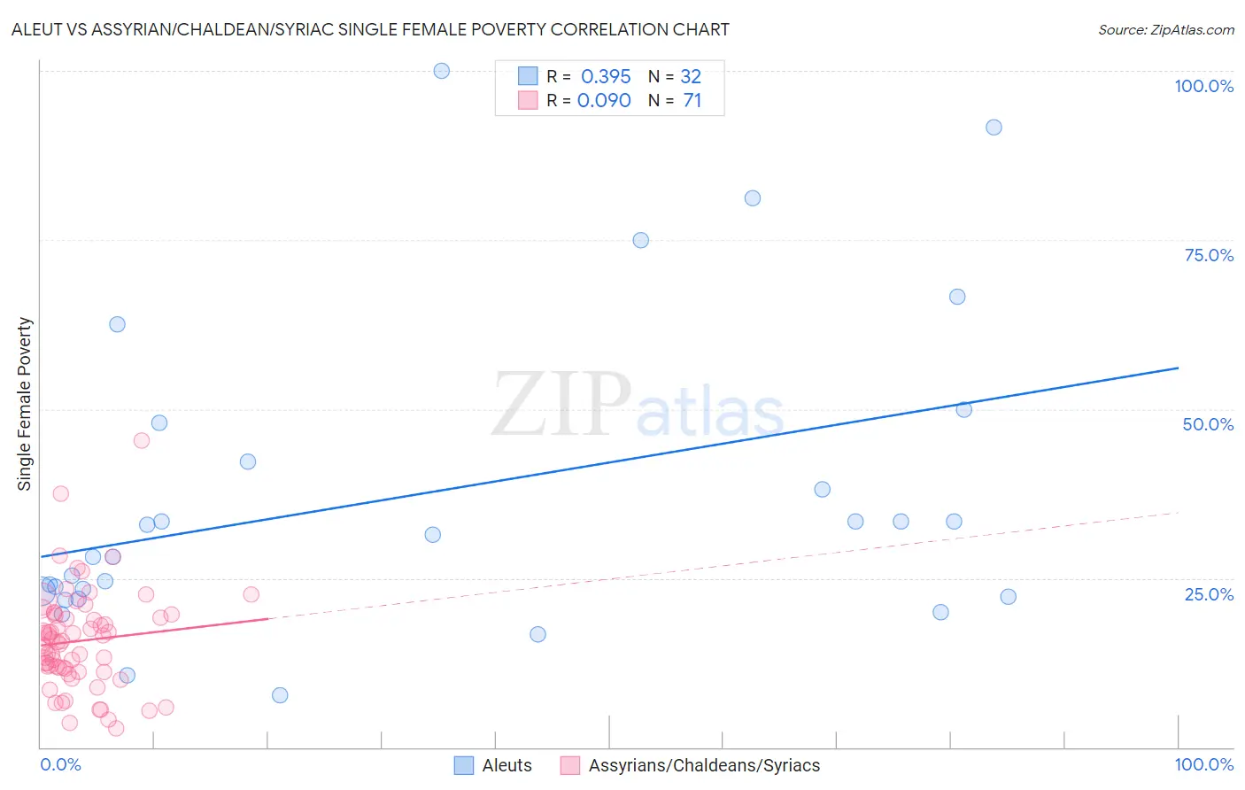 Aleut vs Assyrian/Chaldean/Syriac Single Female Poverty