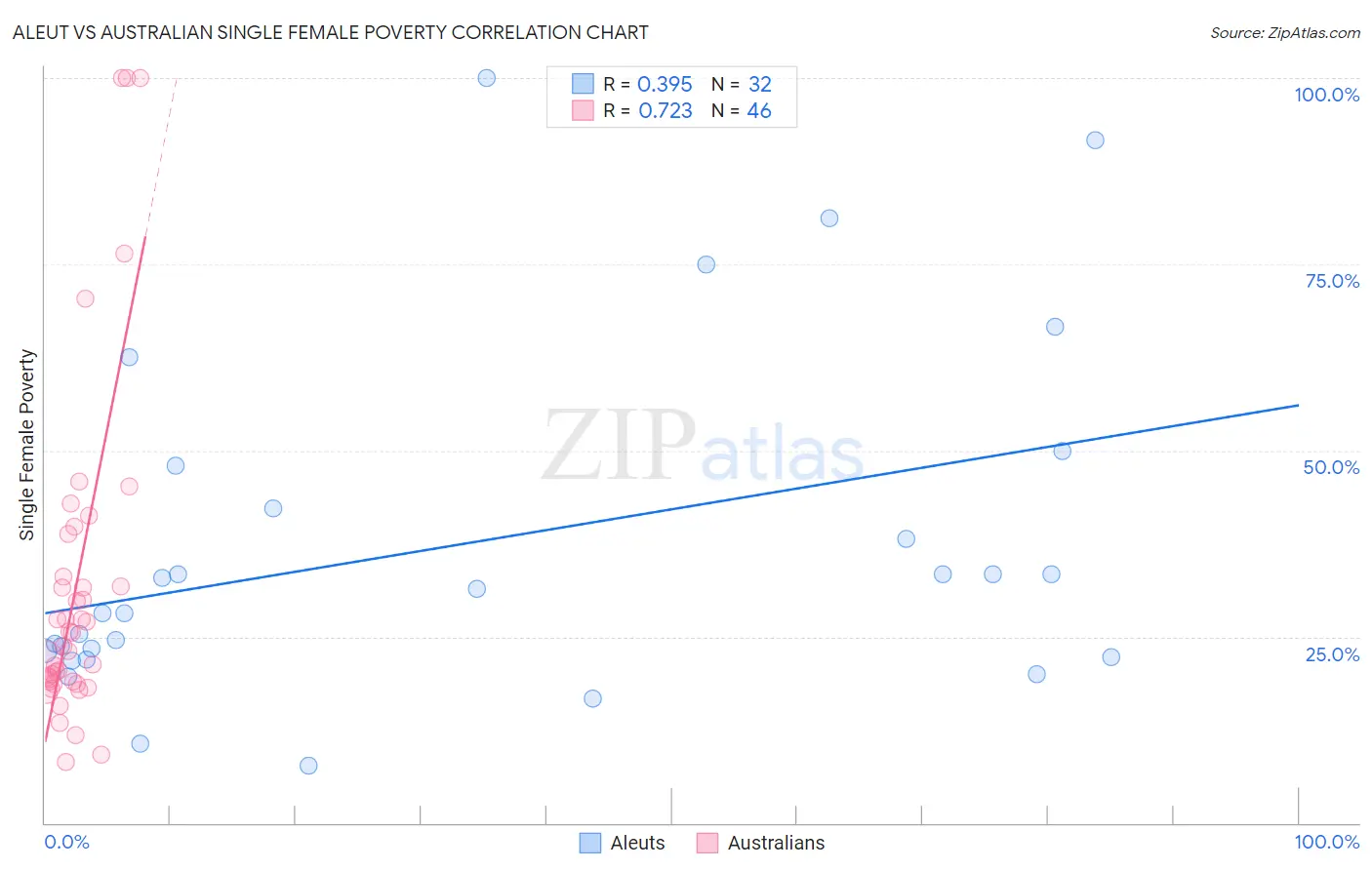 Aleut vs Australian Single Female Poverty