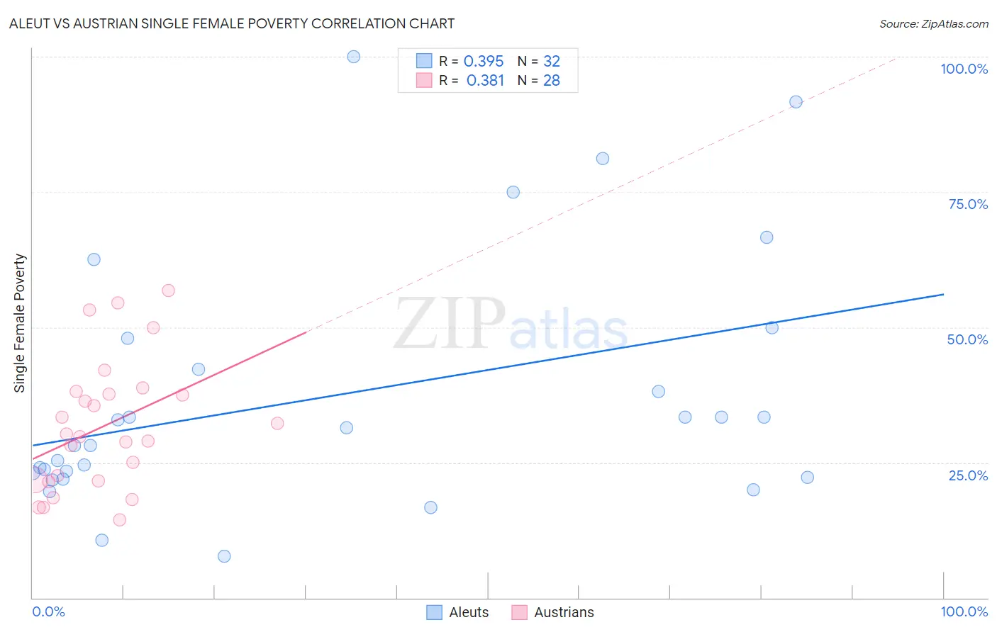 Aleut vs Austrian Single Female Poverty