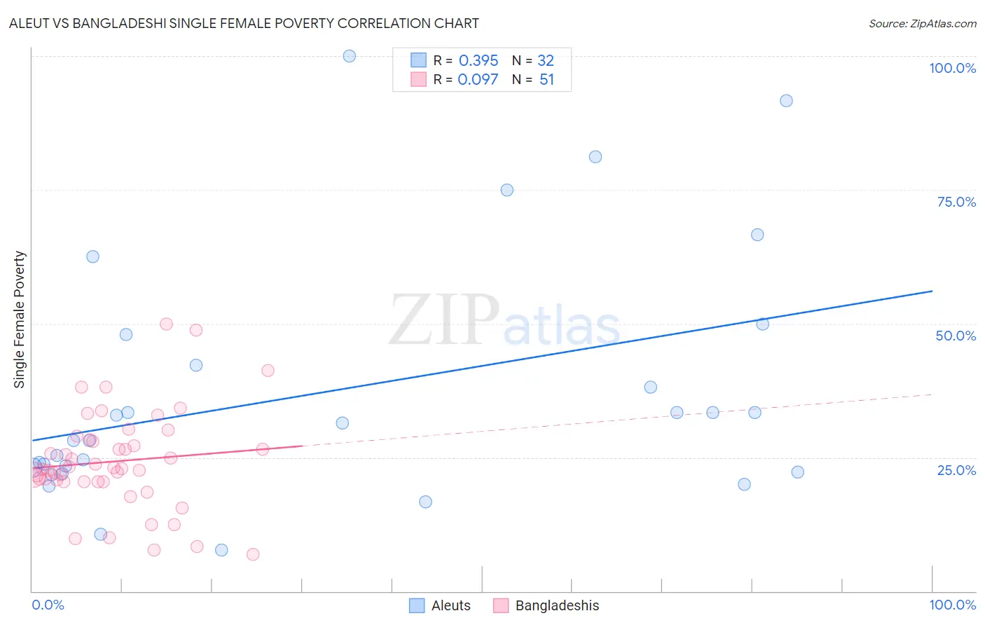 Aleut vs Bangladeshi Single Female Poverty