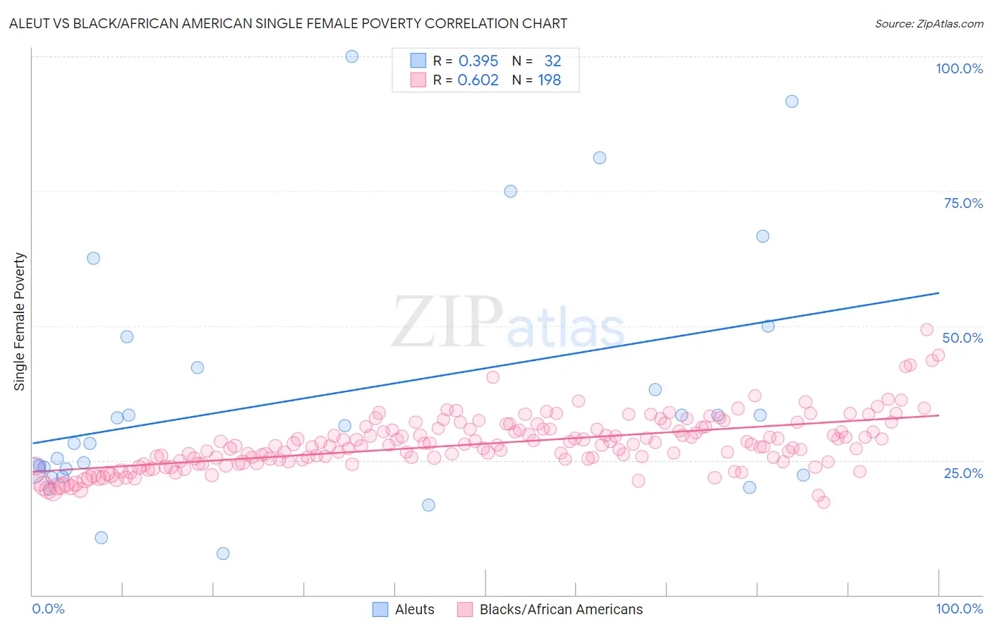 Aleut vs Black/African American Single Female Poverty