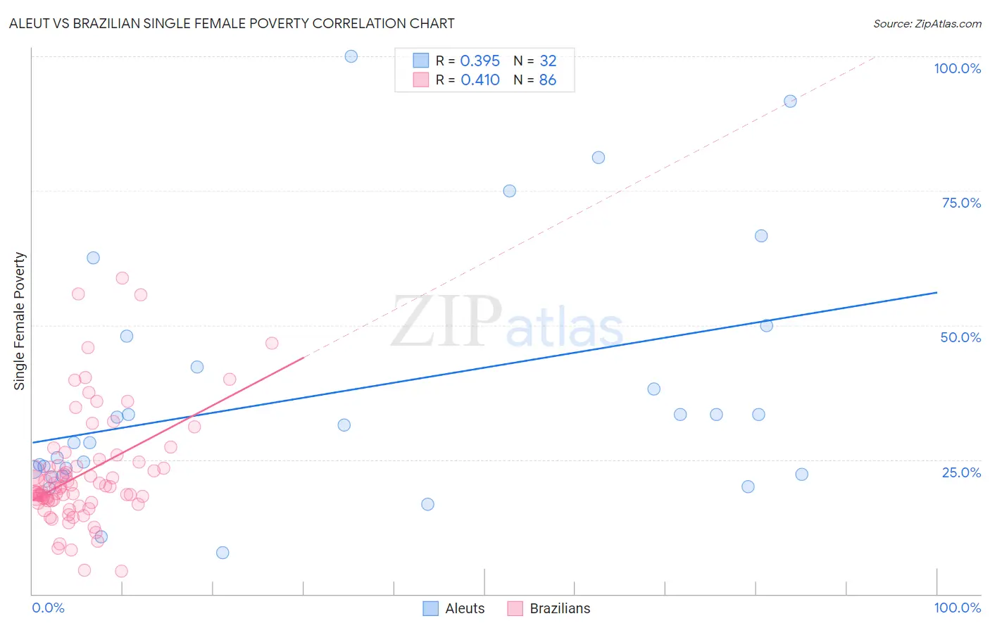 Aleut vs Brazilian Single Female Poverty