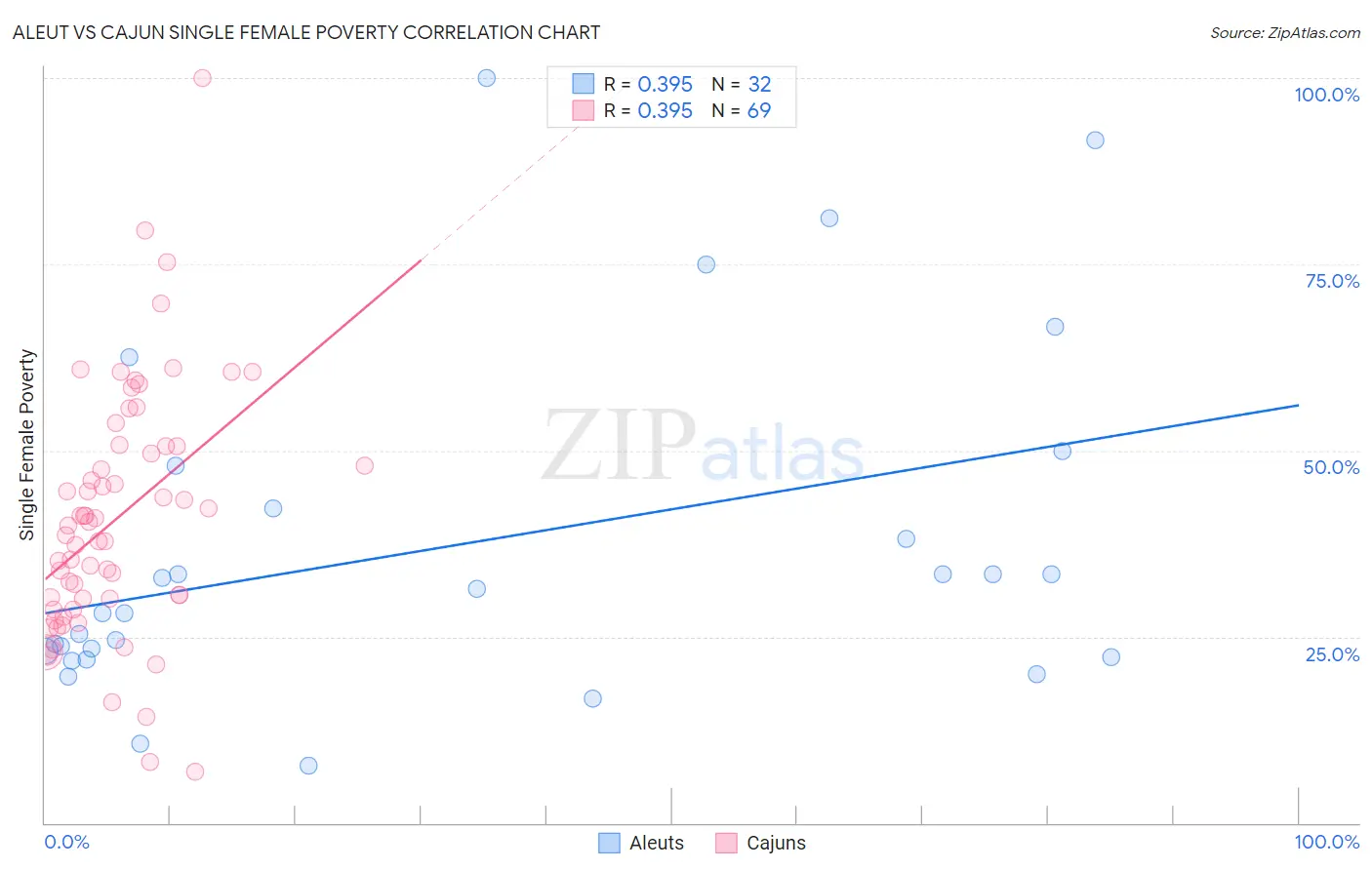 Aleut vs Cajun Single Female Poverty