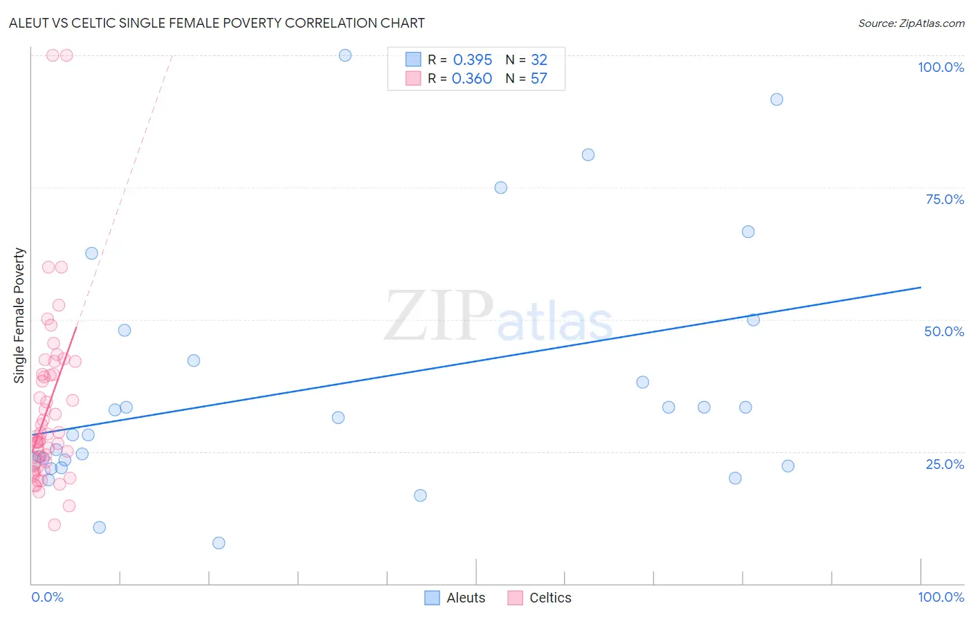 Aleut vs Celtic Single Female Poverty