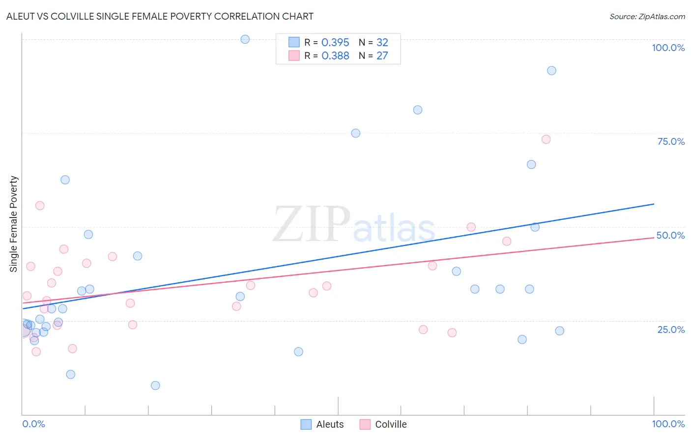 Aleut vs Colville Single Female Poverty