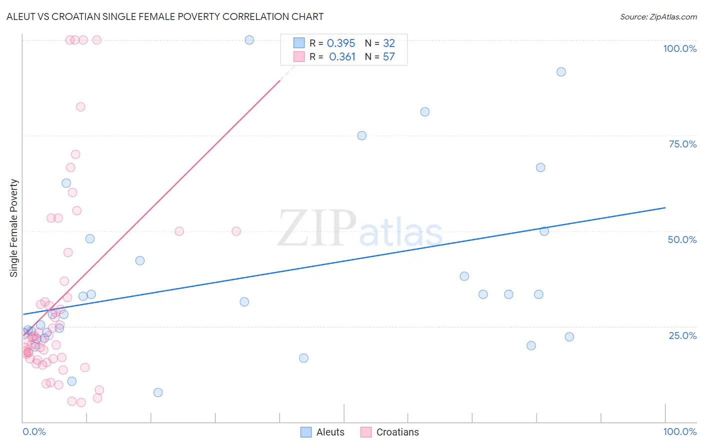 Aleut vs Croatian Single Female Poverty