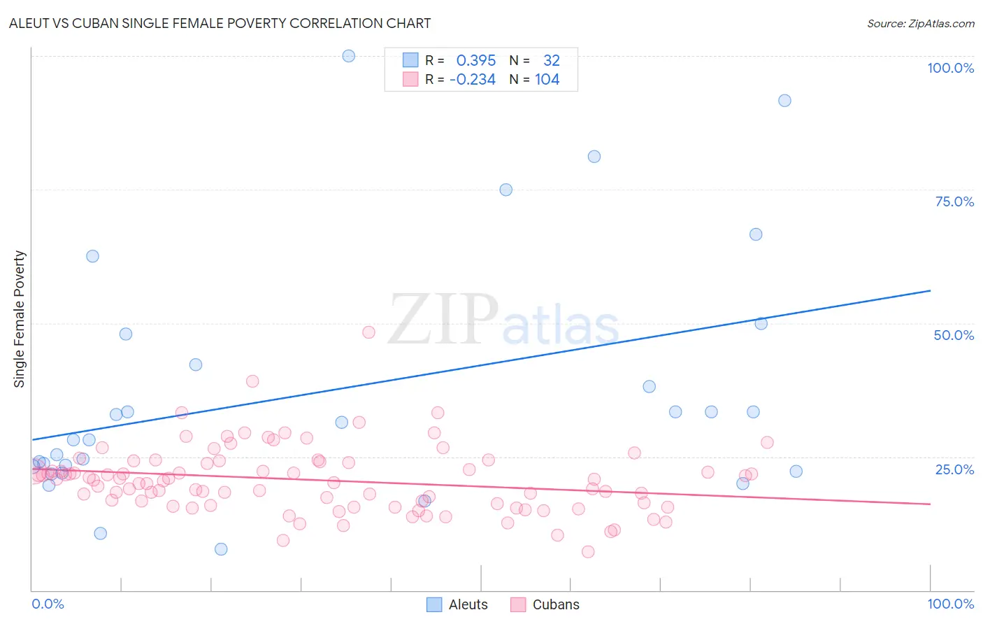 Aleut vs Cuban Single Female Poverty