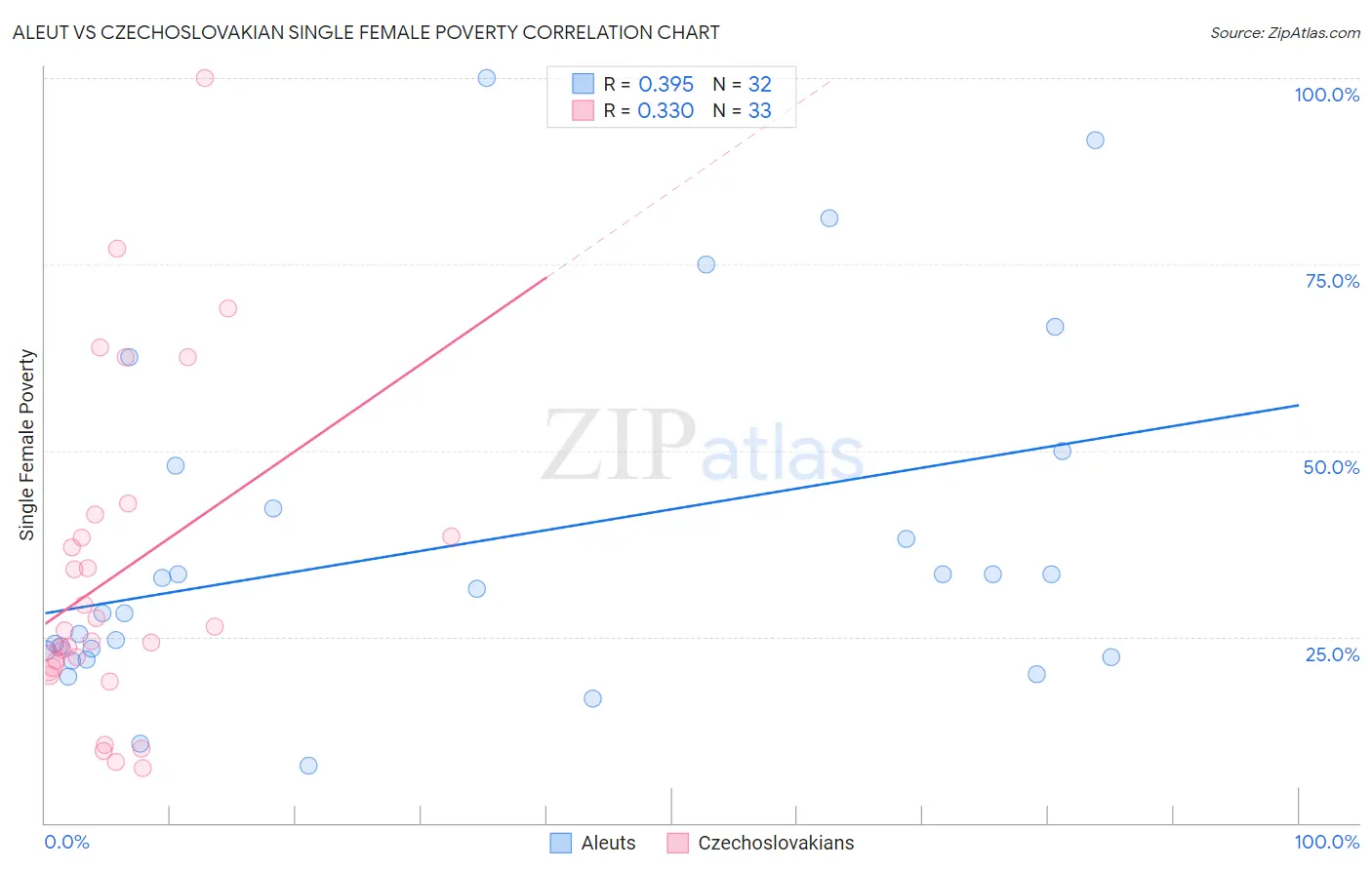 Aleut vs Czechoslovakian Single Female Poverty