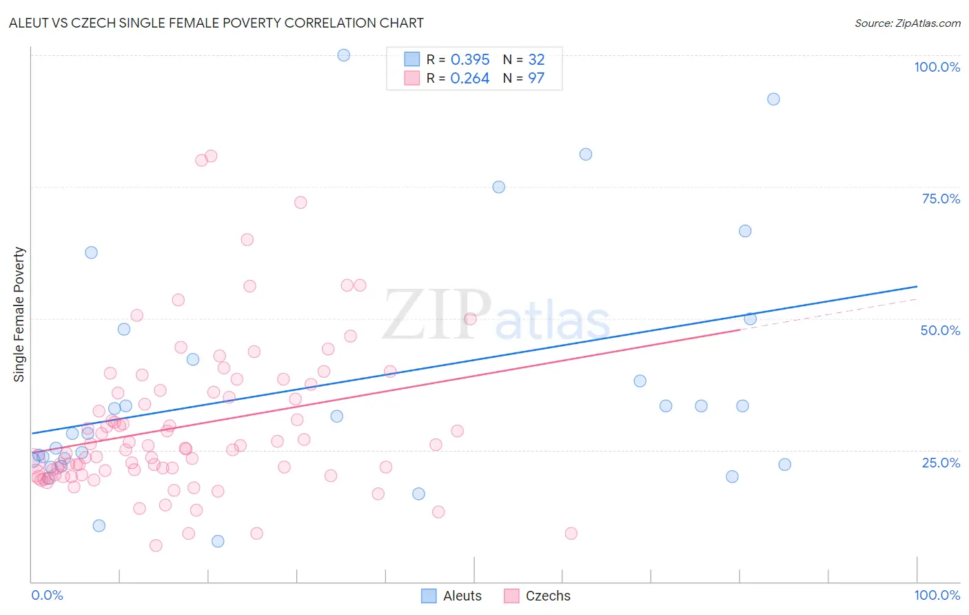 Aleut vs Czech Single Female Poverty