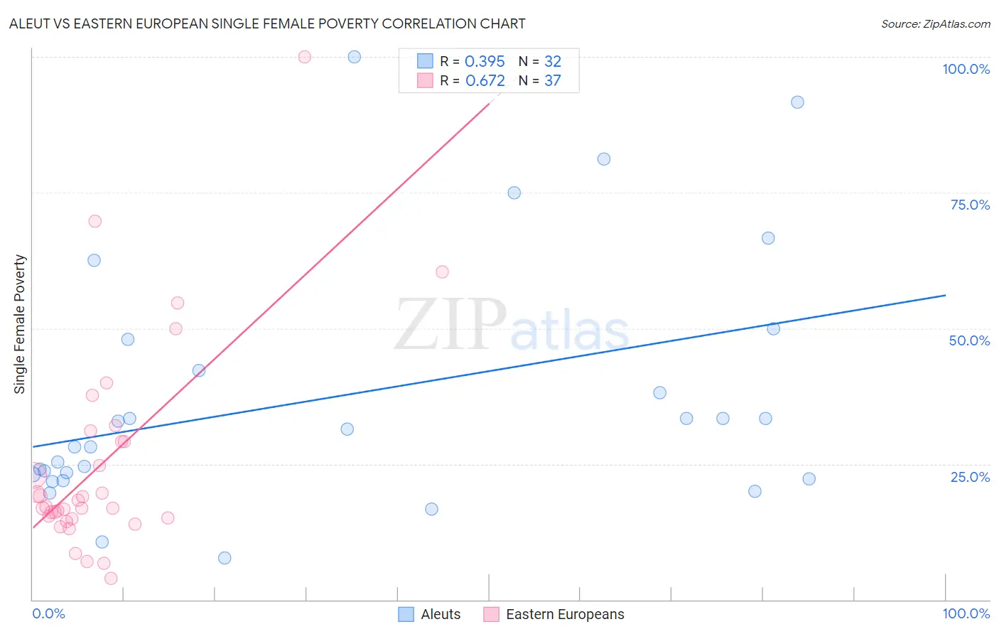 Aleut vs Eastern European Single Female Poverty