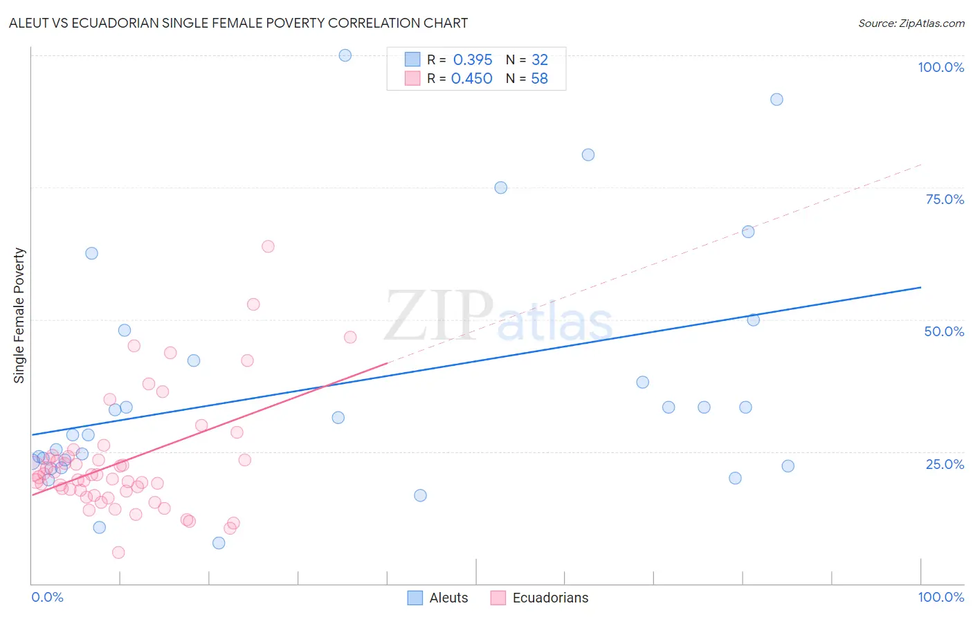 Aleut vs Ecuadorian Single Female Poverty