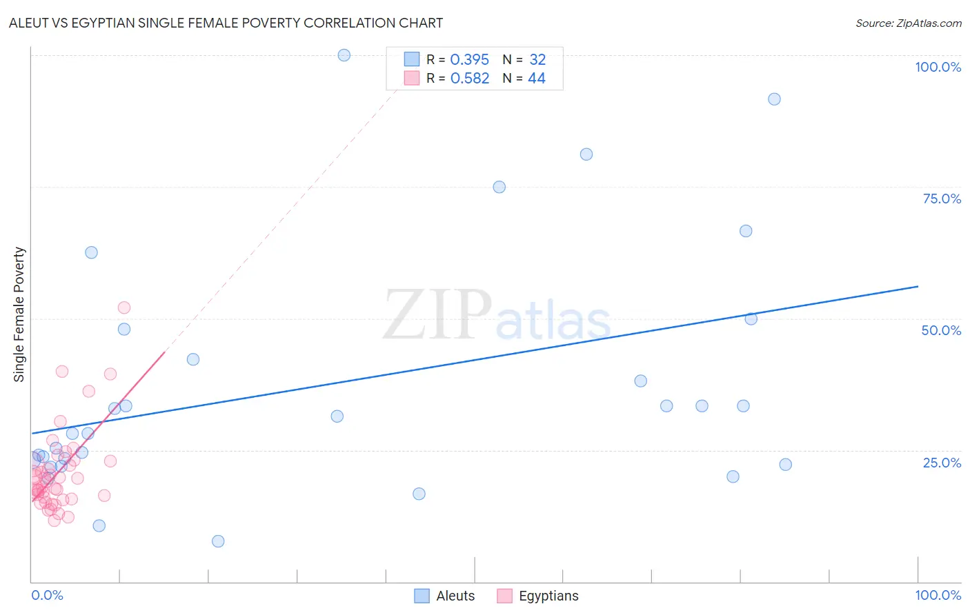 Aleut vs Egyptian Single Female Poverty