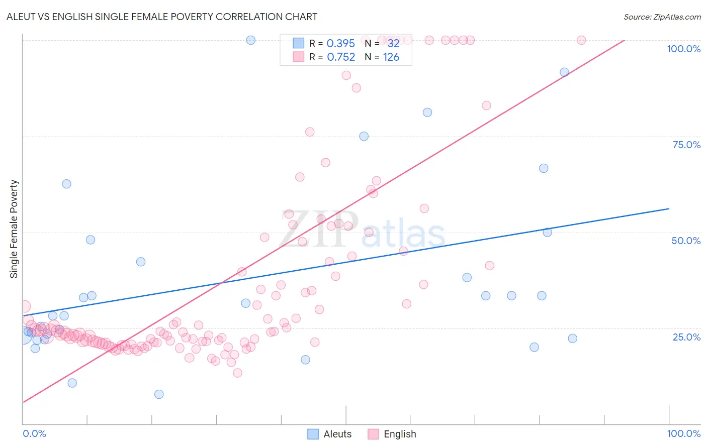 Aleut vs English Single Female Poverty