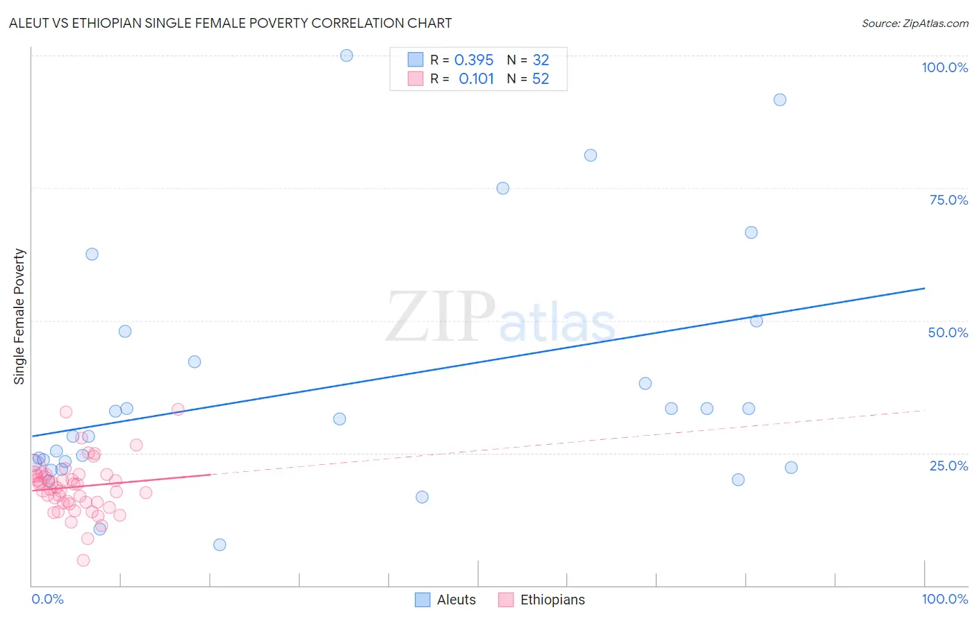Aleut vs Ethiopian Single Female Poverty
