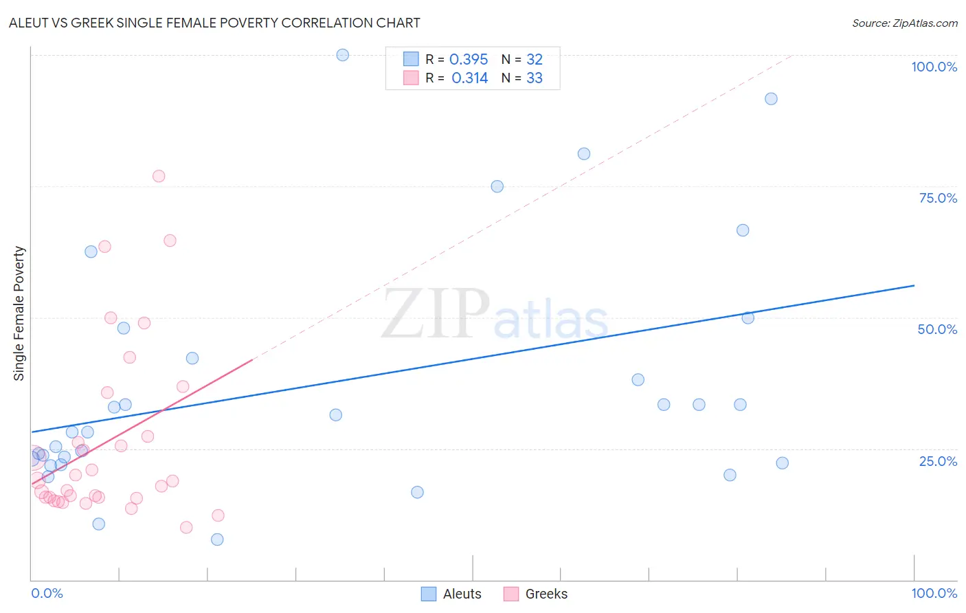 Aleut vs Greek Single Female Poverty