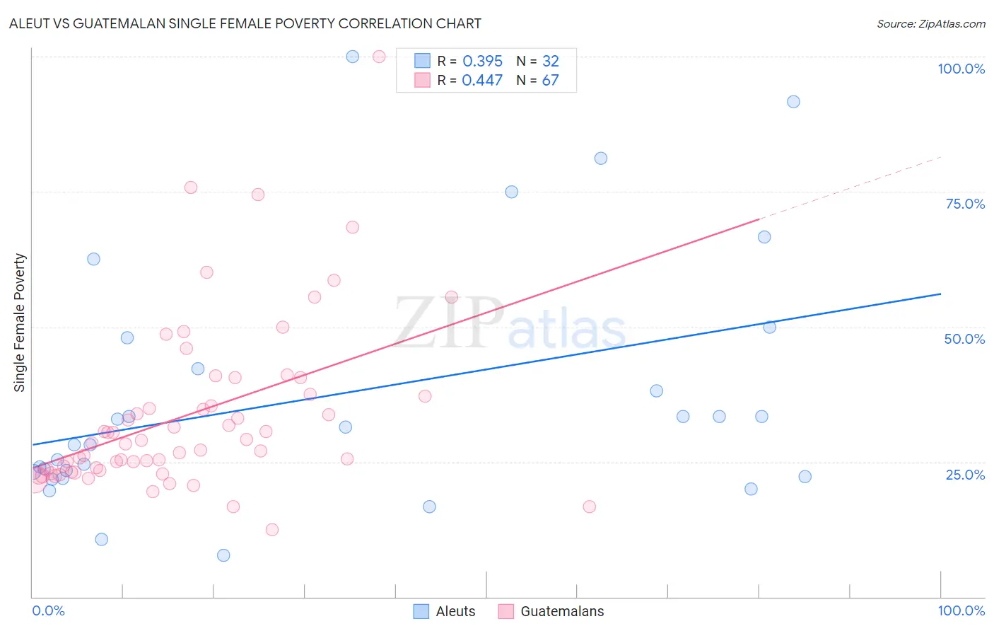 Aleut vs Guatemalan Single Female Poverty