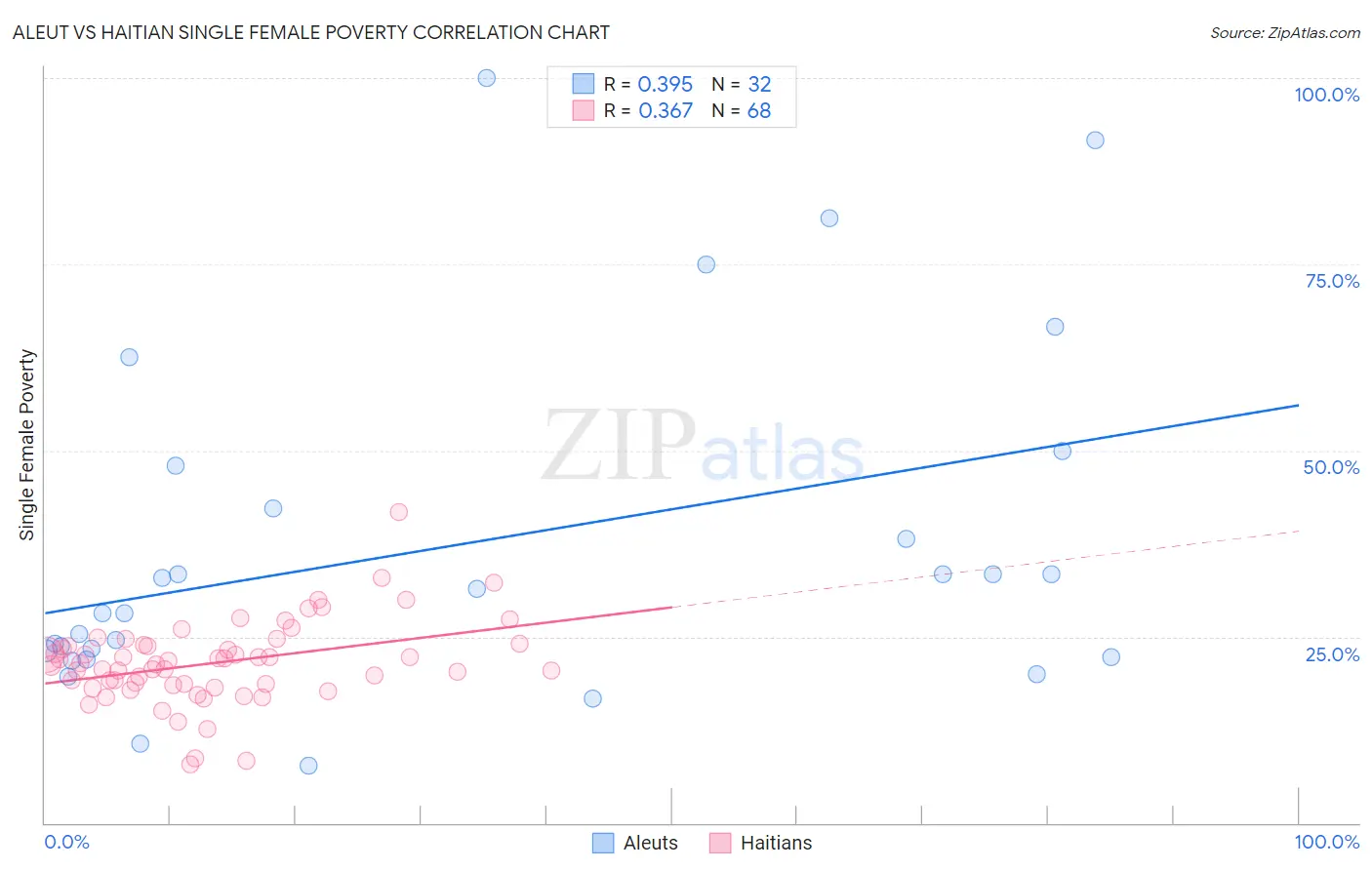 Aleut vs Haitian Single Female Poverty