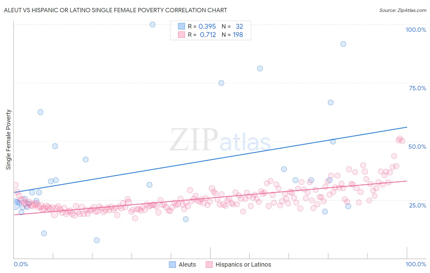 Aleut vs Hispanic or Latino Single Female Poverty