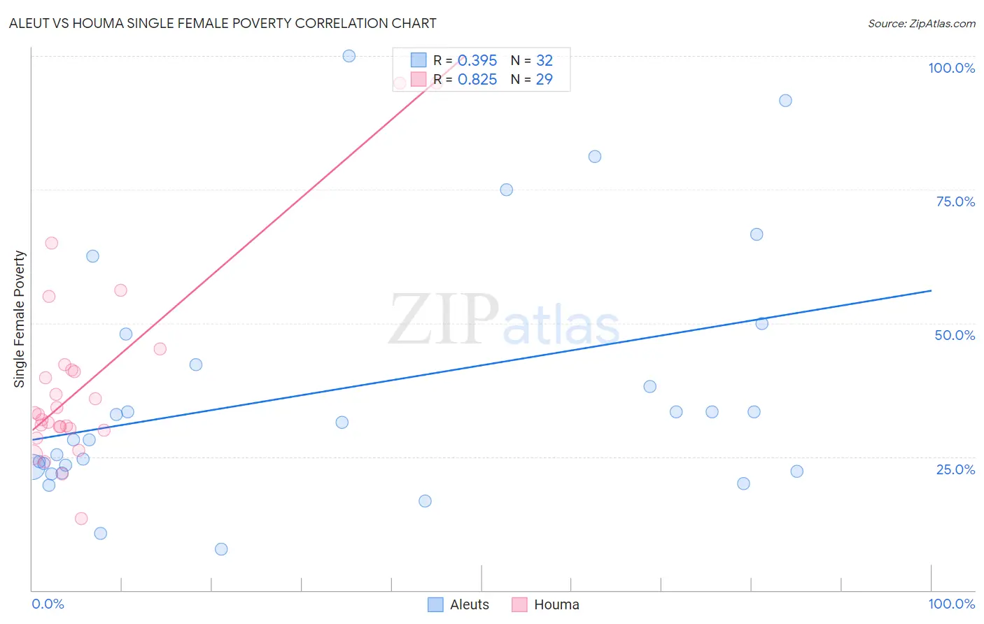 Aleut vs Houma Single Female Poverty