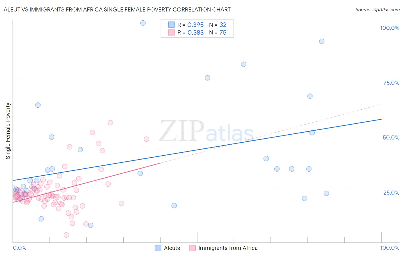 Aleut vs Immigrants from Africa Single Female Poverty