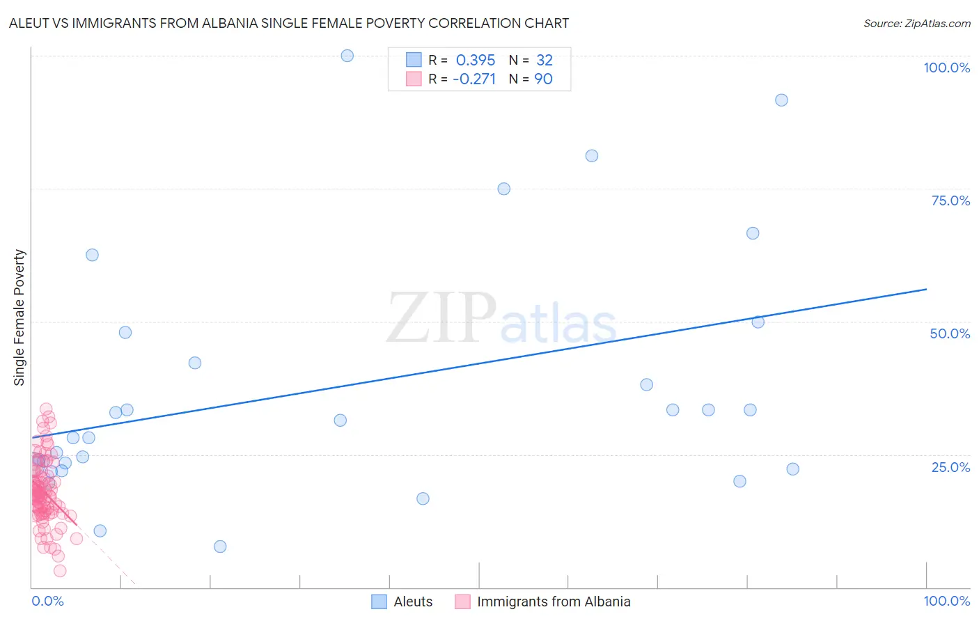 Aleut vs Immigrants from Albania Single Female Poverty