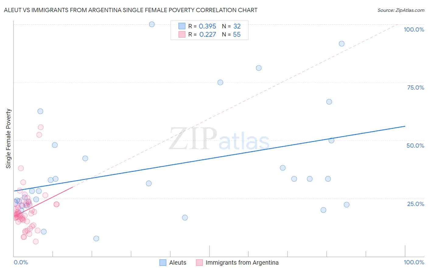 Aleut vs Immigrants from Argentina Single Female Poverty