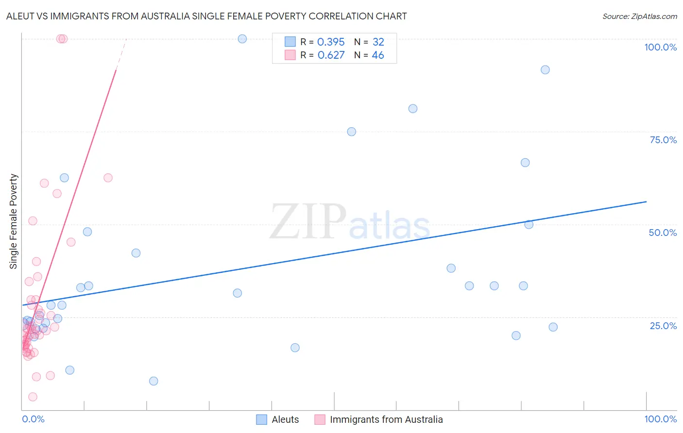 Aleut vs Immigrants from Australia Single Female Poverty