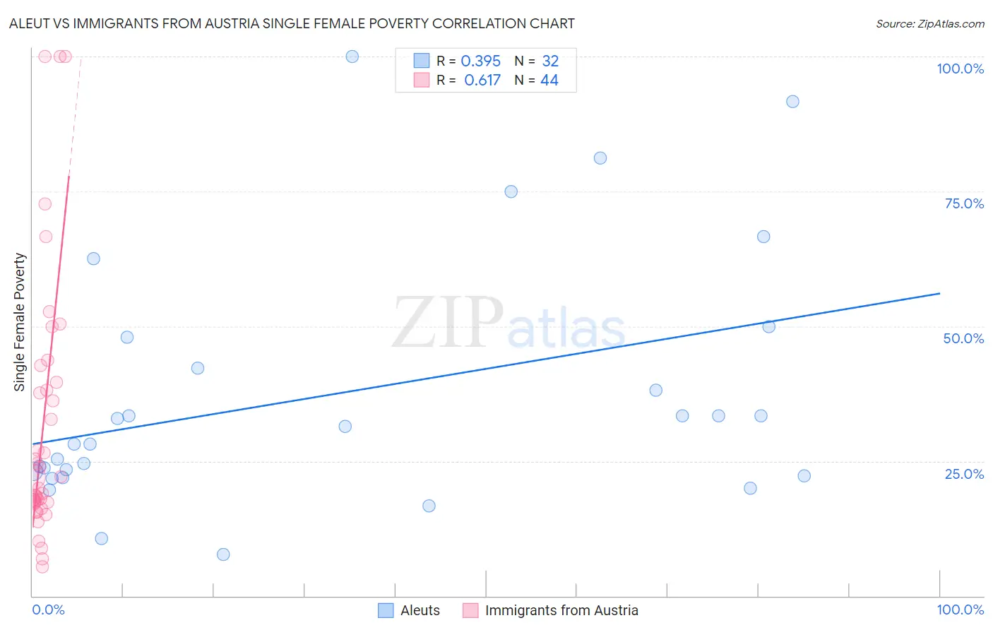 Aleut vs Immigrants from Austria Single Female Poverty