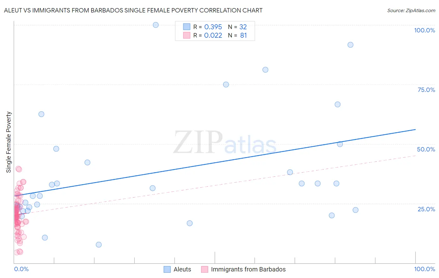 Aleut vs Immigrants from Barbados Single Female Poverty