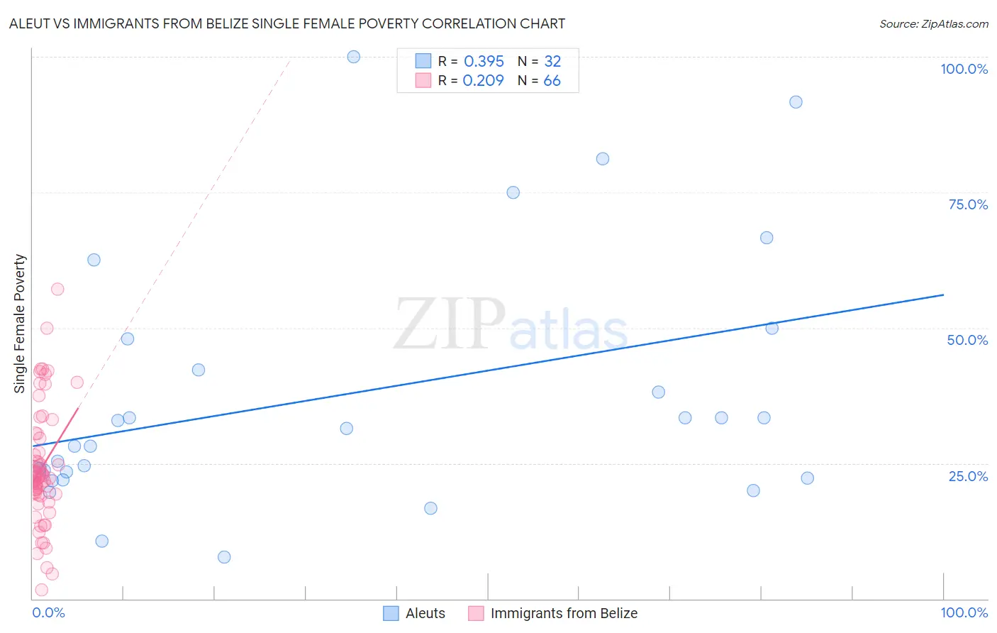 Aleut vs Immigrants from Belize Single Female Poverty