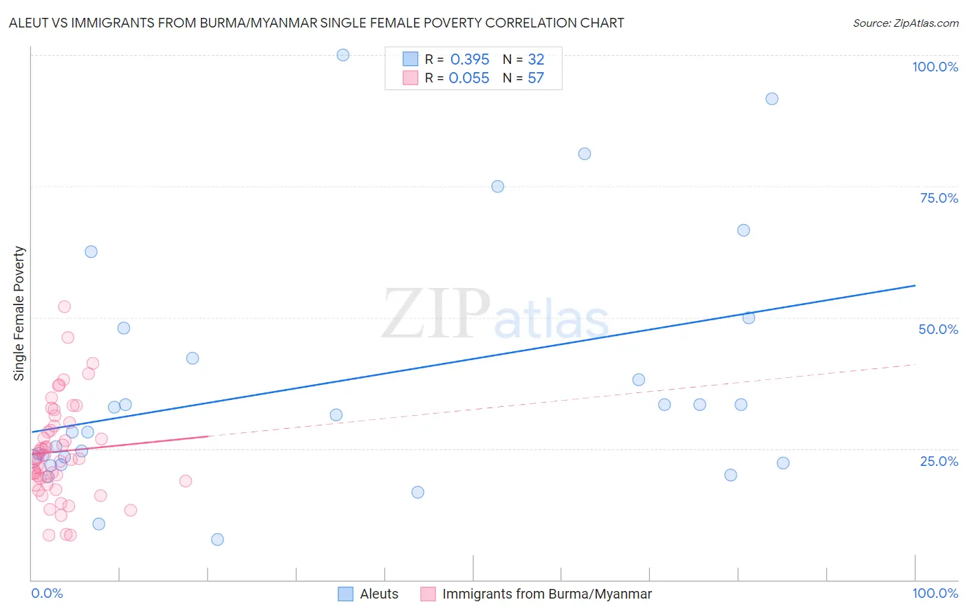 Aleut vs Immigrants from Burma/Myanmar Single Female Poverty