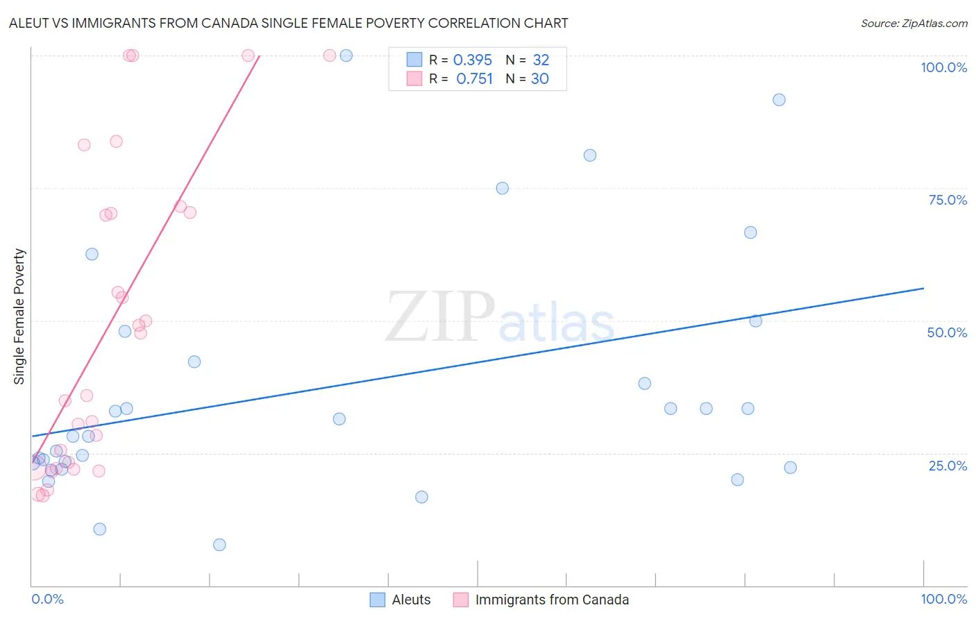 Aleut vs Immigrants from Canada Single Female Poverty