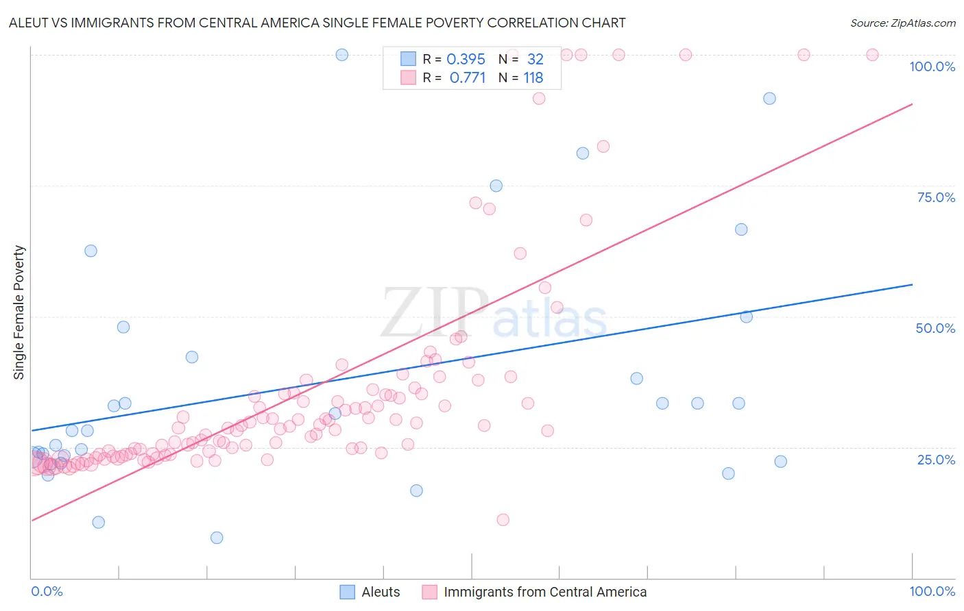Aleut vs Immigrants from Central America Single Female Poverty