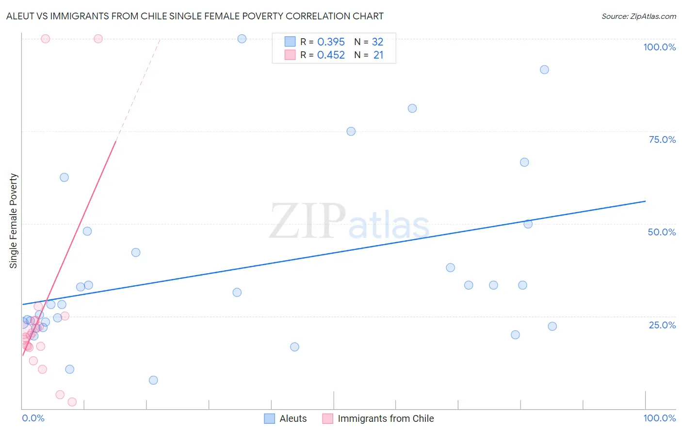 Aleut vs Immigrants from Chile Single Female Poverty