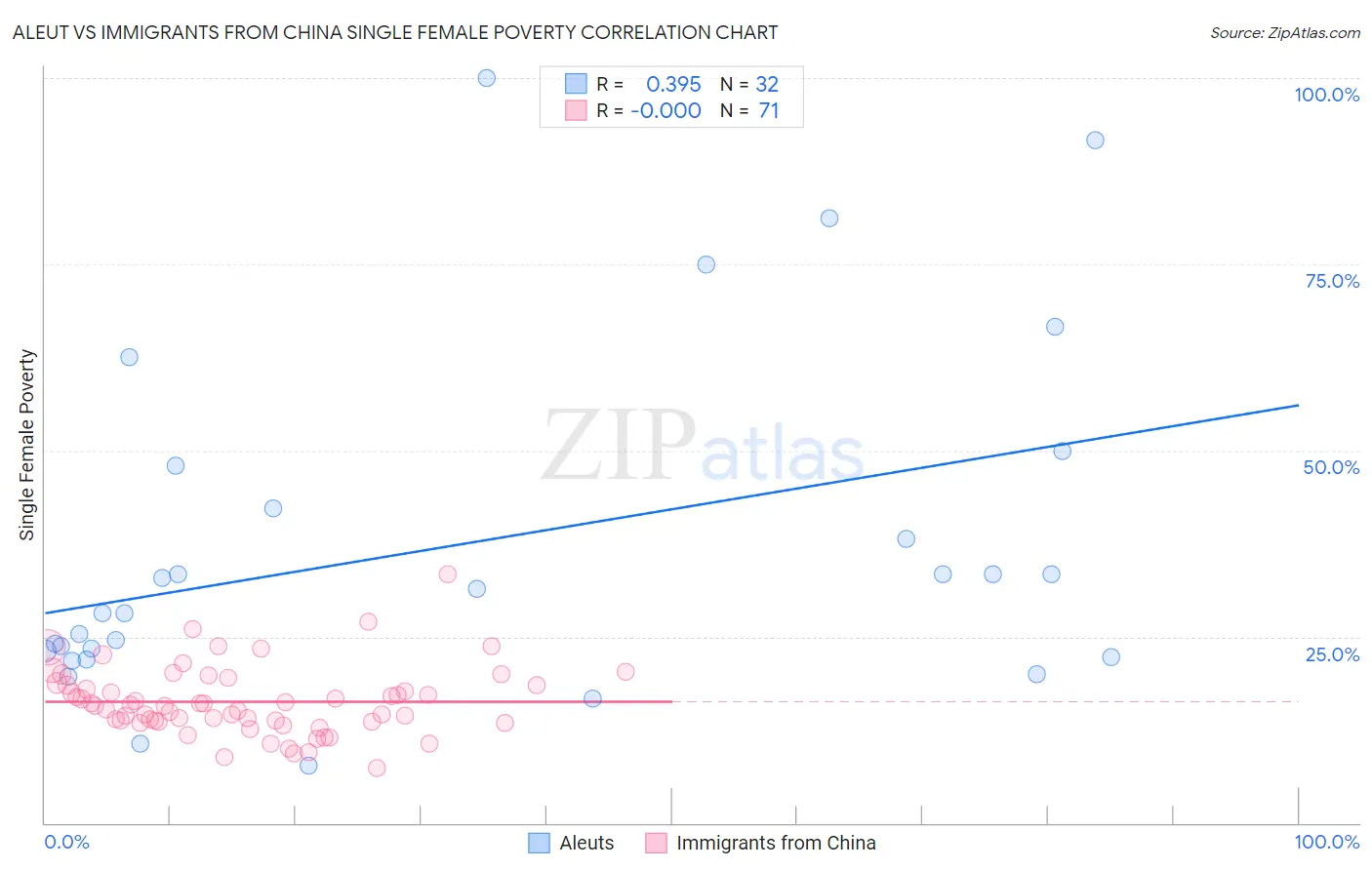Aleut vs Immigrants from China Single Female Poverty