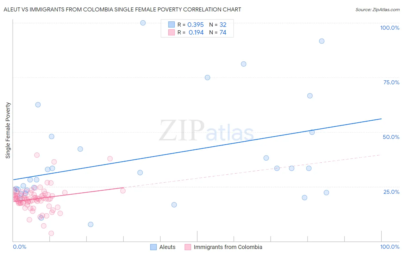 Aleut vs Immigrants from Colombia Single Female Poverty