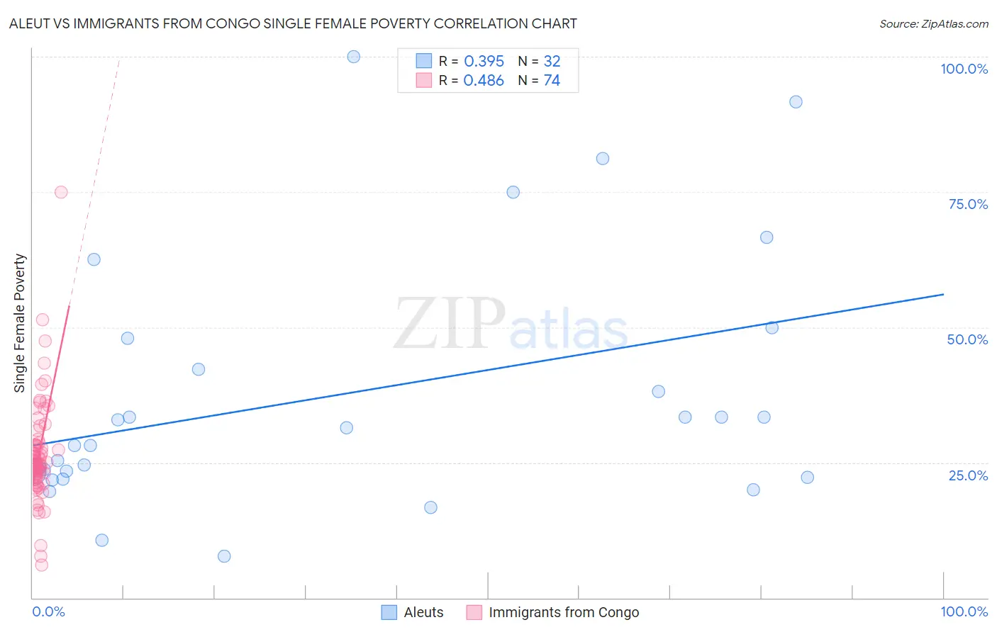 Aleut vs Immigrants from Congo Single Female Poverty